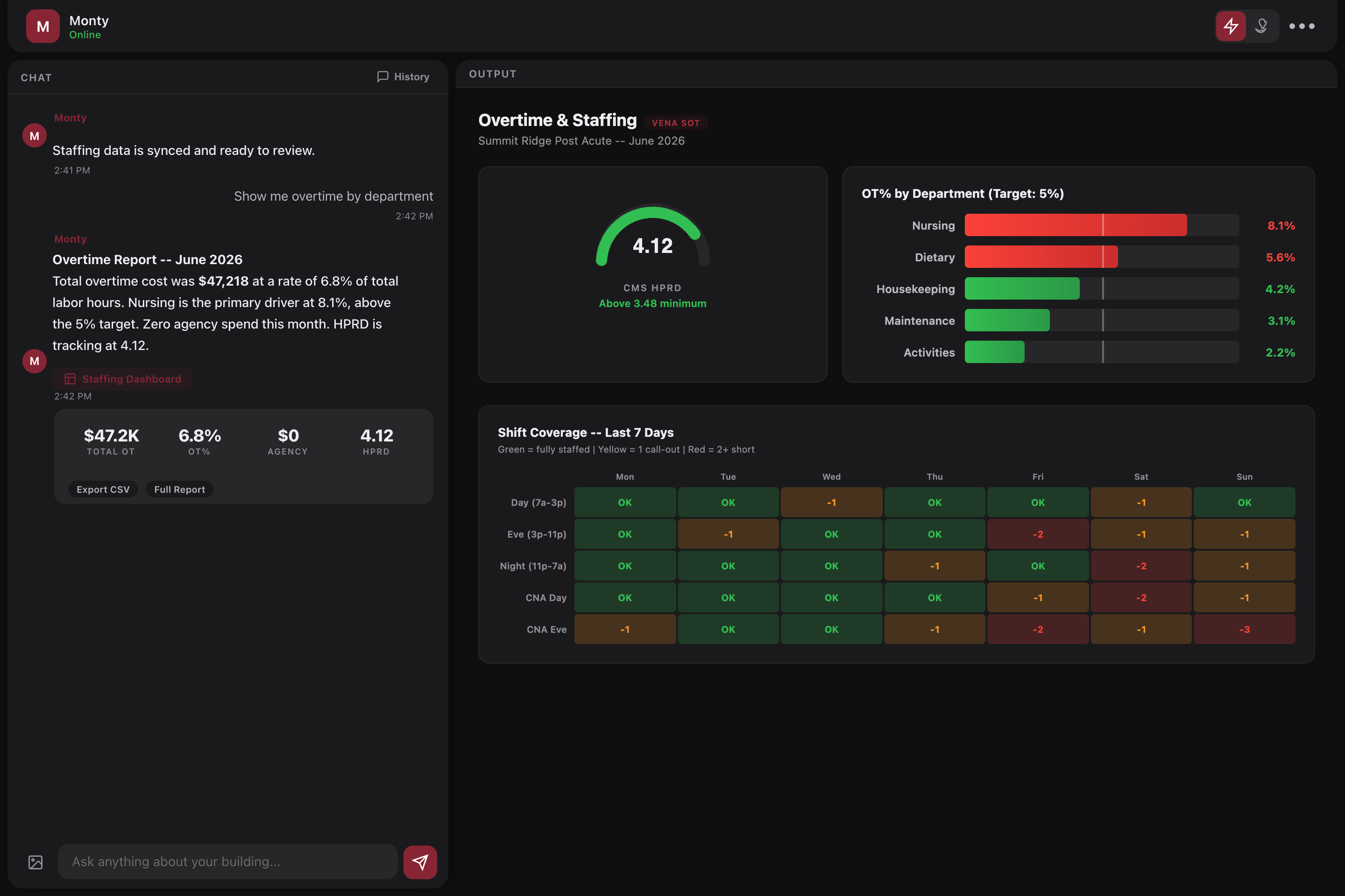 Overtime monitoring dashboard
